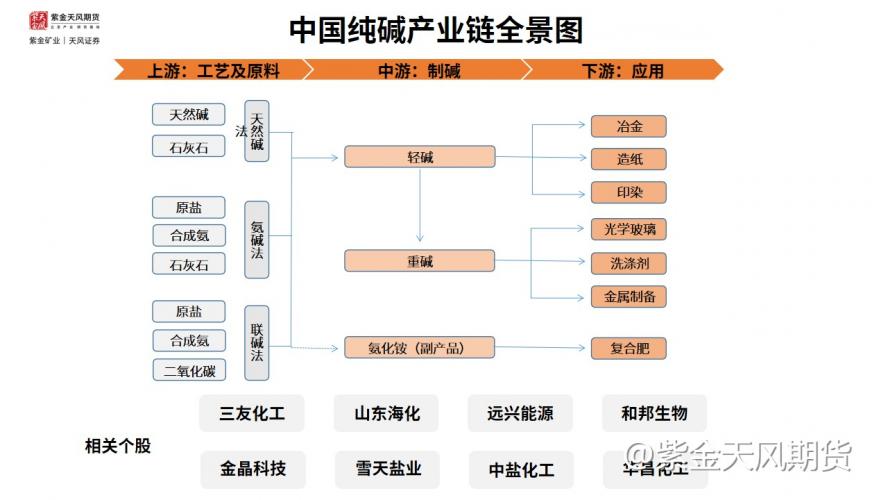 纯碱跌幅近4%，涨势生变？