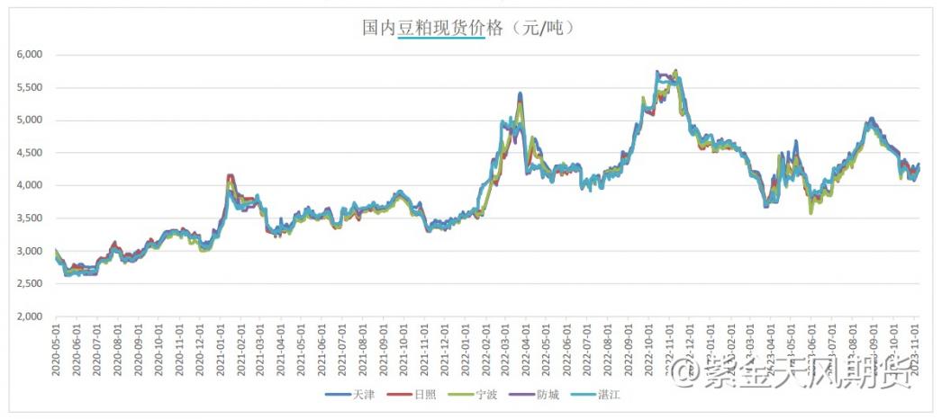 豆粕：悄然下跌2.47%，趋势拐头了吗？