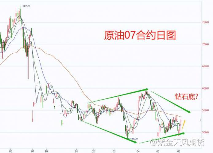 OPEC+延长减产，原油能否“一飞冲天”？