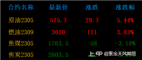 OPEC+意外减产原油跳涨6%，国内期市强弱分化0404