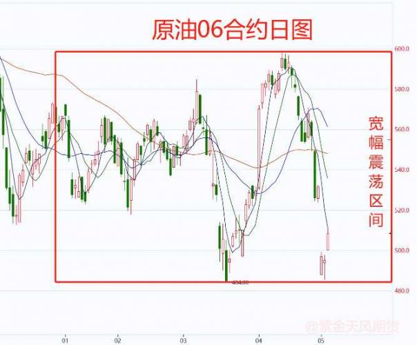 原油大幅波动原因揭示，低多OR高空？
