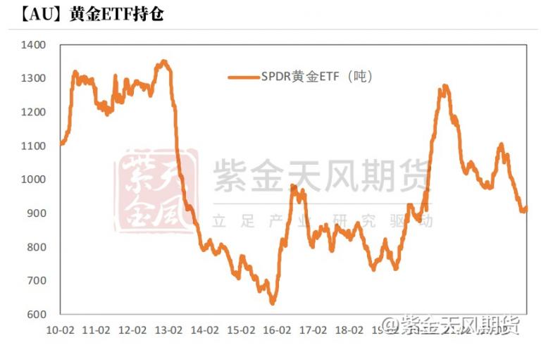 黄金波动率收敛至历史低位，预示着什么？I黄金周报