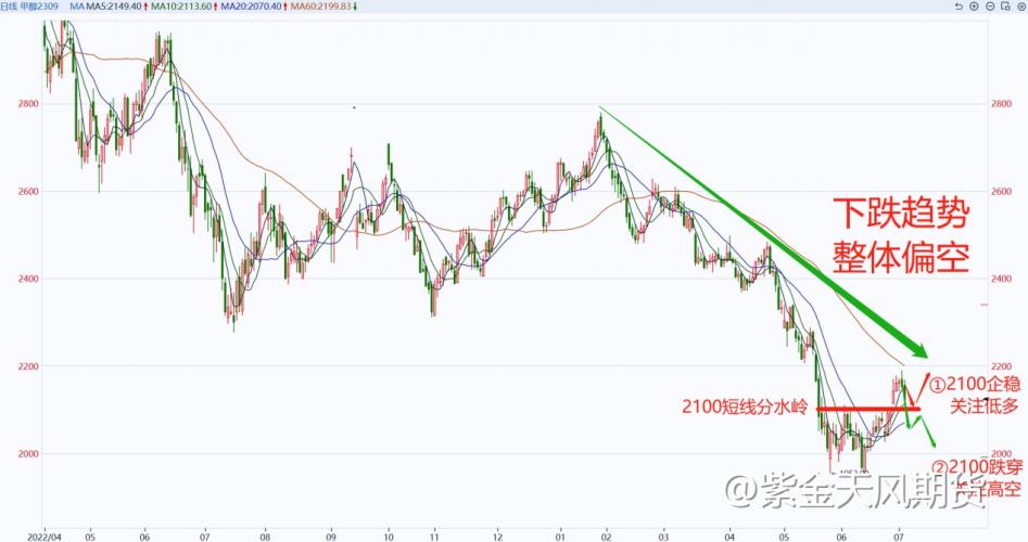 甲醇冲高回落近2%，适合低多还是高空？