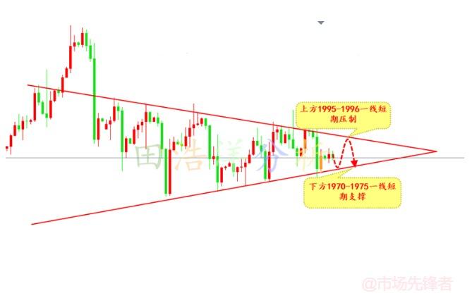 4.29黄金周末策略点评，下周行情趋势解析