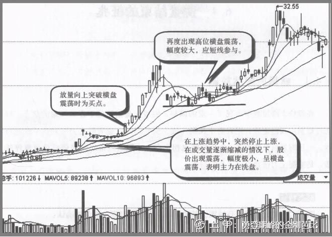 庄家洗盘结束的固定规律，牢记这3大信号，拒绝被洗出去