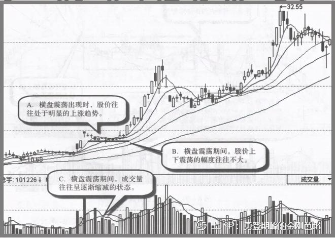 庄家洗盘结束的固定规律，牢记这3大信号，拒绝被洗出去