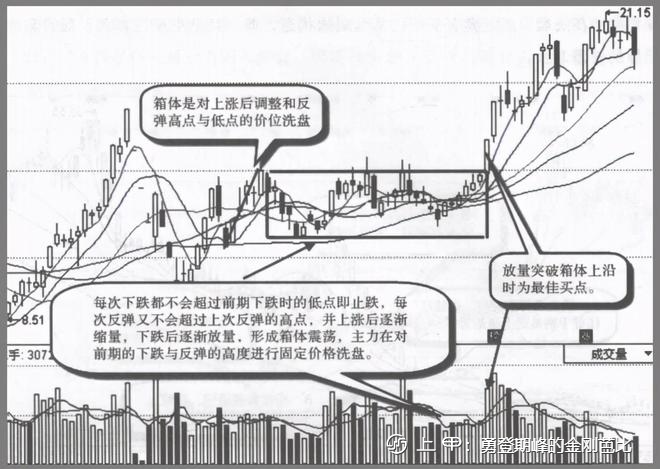 庄家洗盘结束的固定规律，牢记这3大信号，拒绝被洗出去