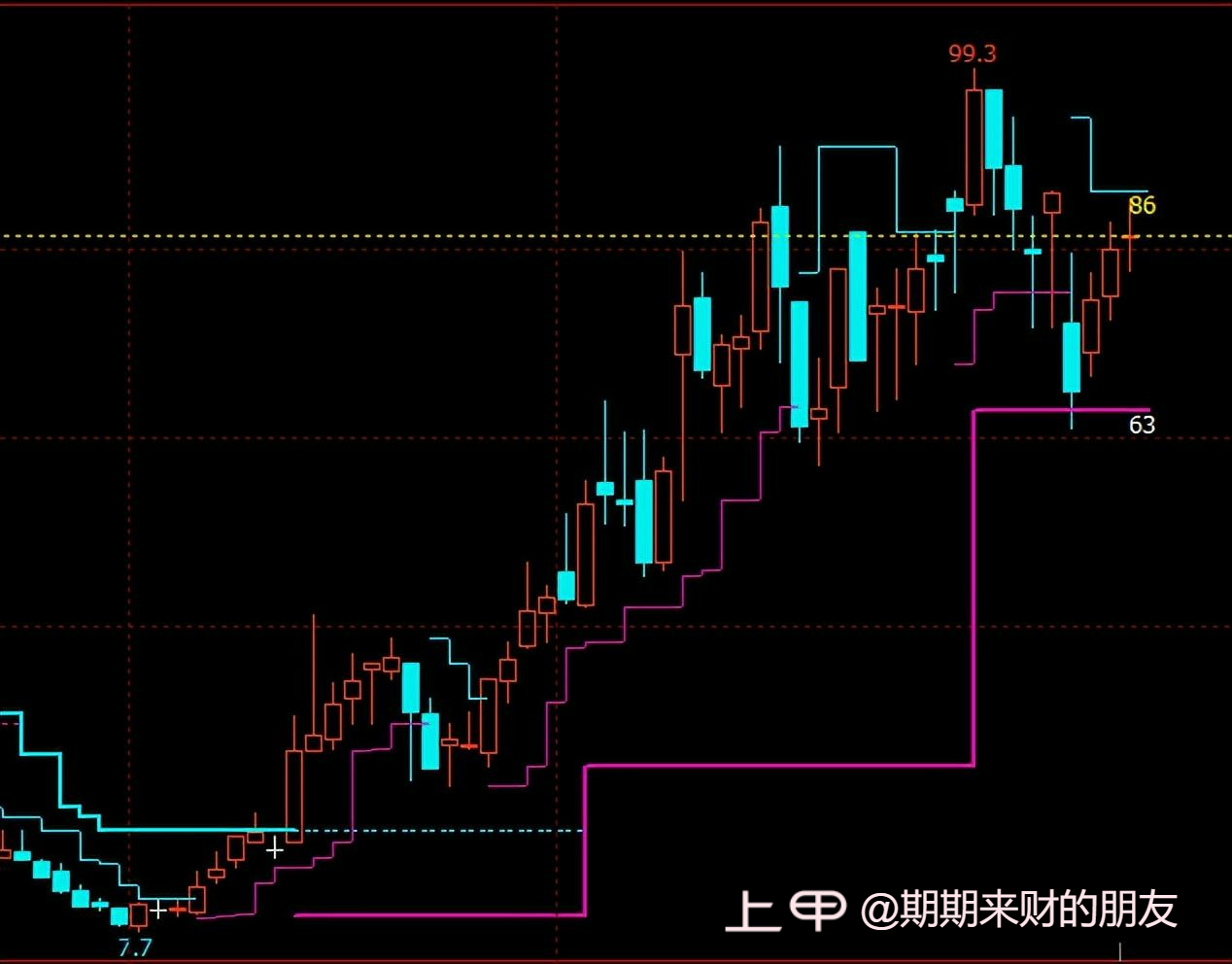 期权对比期货的优越性，你体会到了吗？