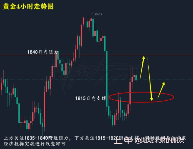 3.10黄金横盘回升，原油探高回落，日内如何操作？附操作建议