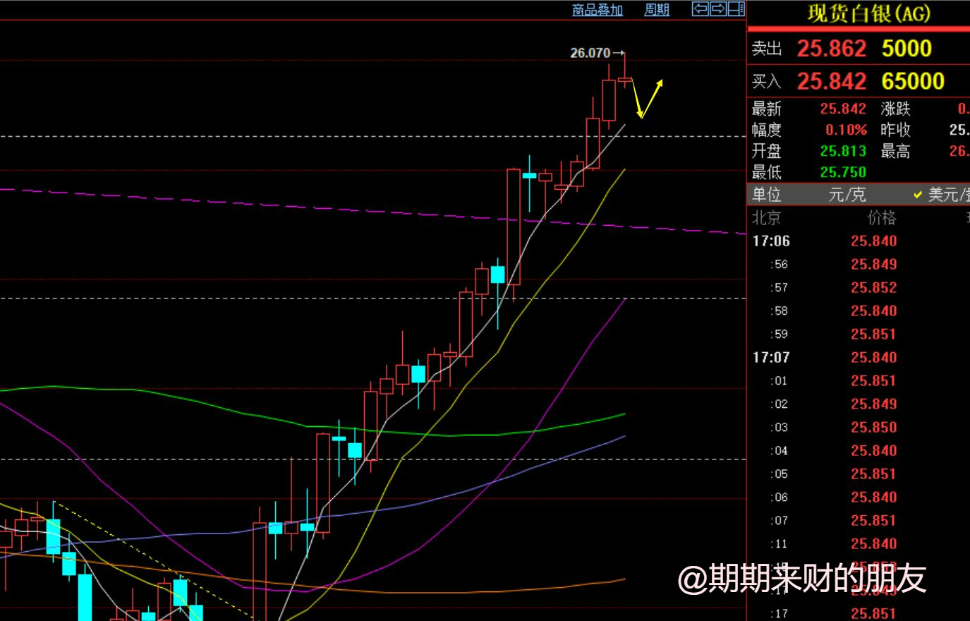 黄金2045看跌下滑中，日内先抑后扬