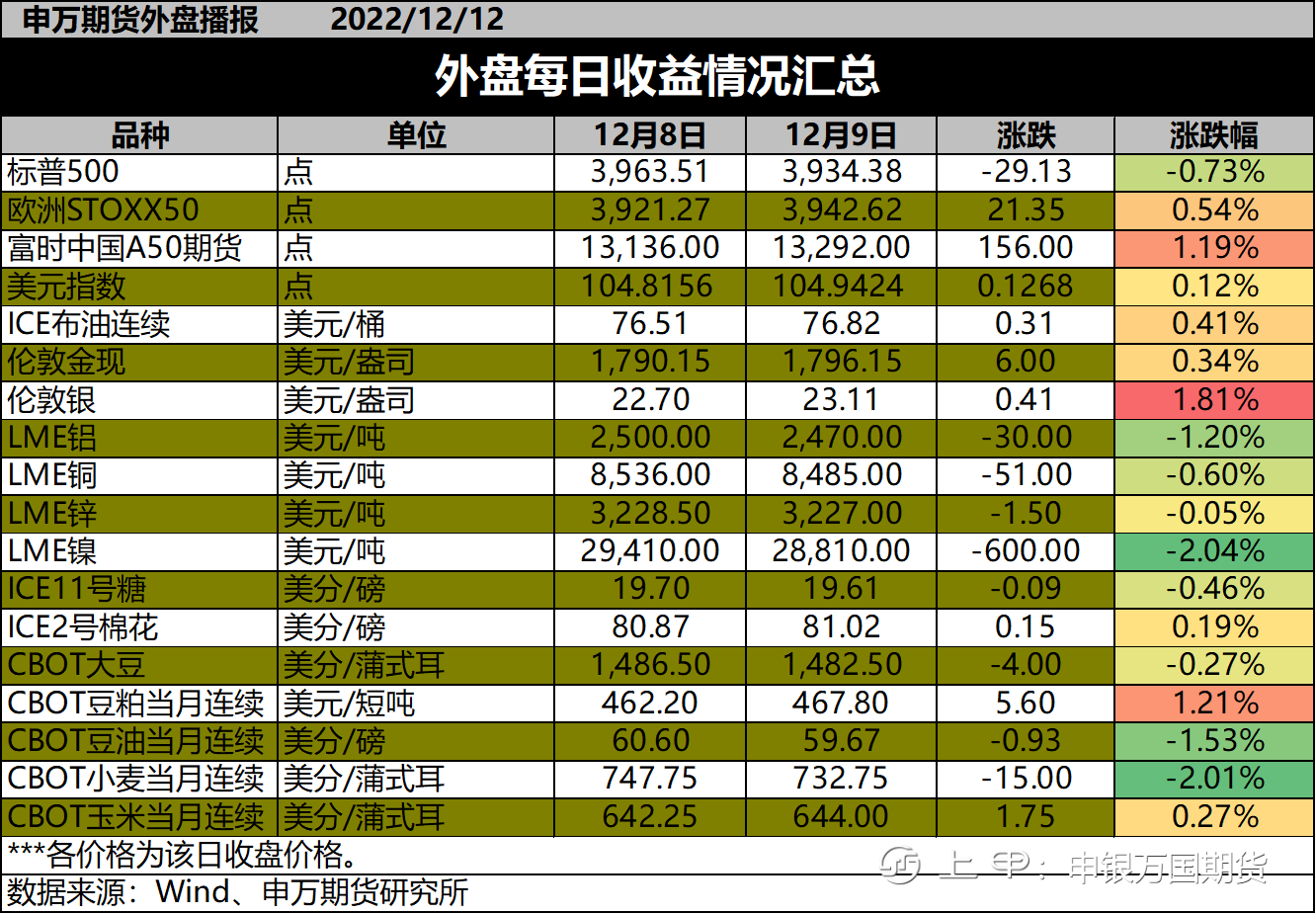 【1212申万早参】周五夜盘焦煤提涨超3%，焦炭涨超2%