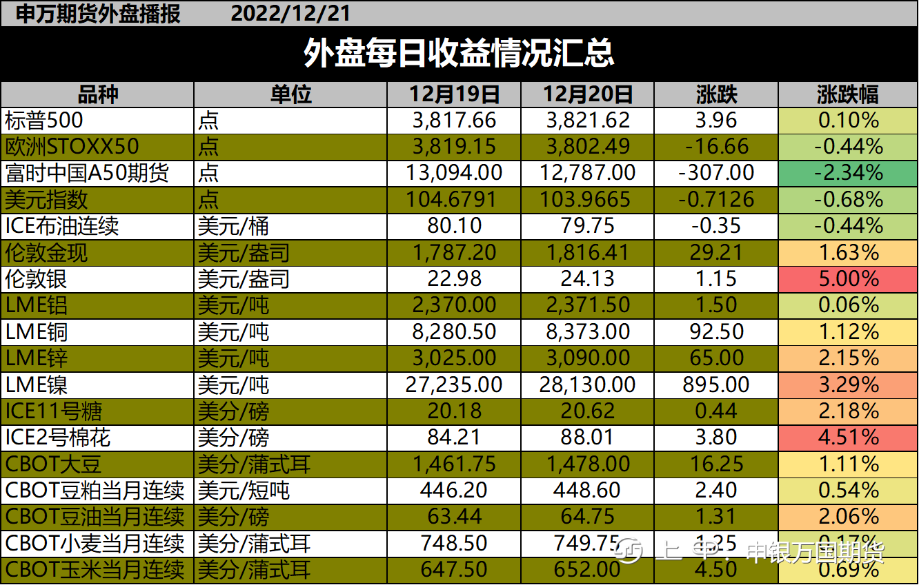 【1221申万早参】隔夜贵金属高开高走，沪银大涨超3%