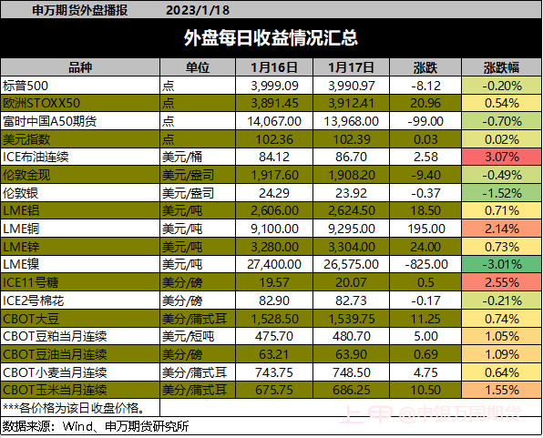 【0118申万早参】低硫燃油涨超4%，燃油、国际铜紧随其后