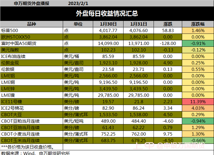【0201申万早参】夜盘商品涨跌参半，焦煤跌近2%