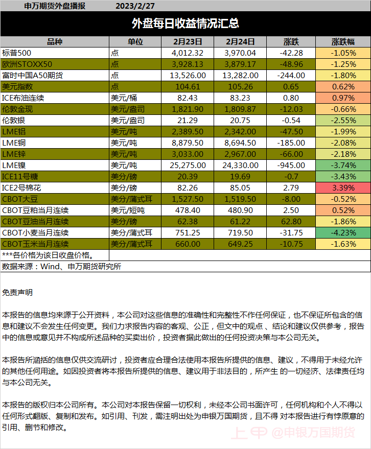 【0227申万早参】周五美棉上涨近3.5%，郑棉夜盘走势仍偏弱