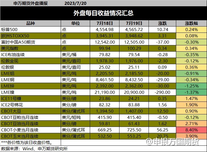 【0720申万早评】内促民营发展壮大，外现农产品走强