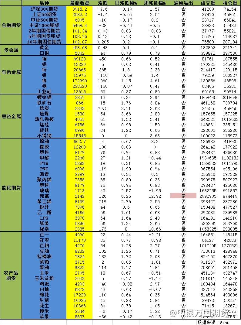 【0727申万收评】纸浆今日强势上涨超2%，碳酸锂下跌