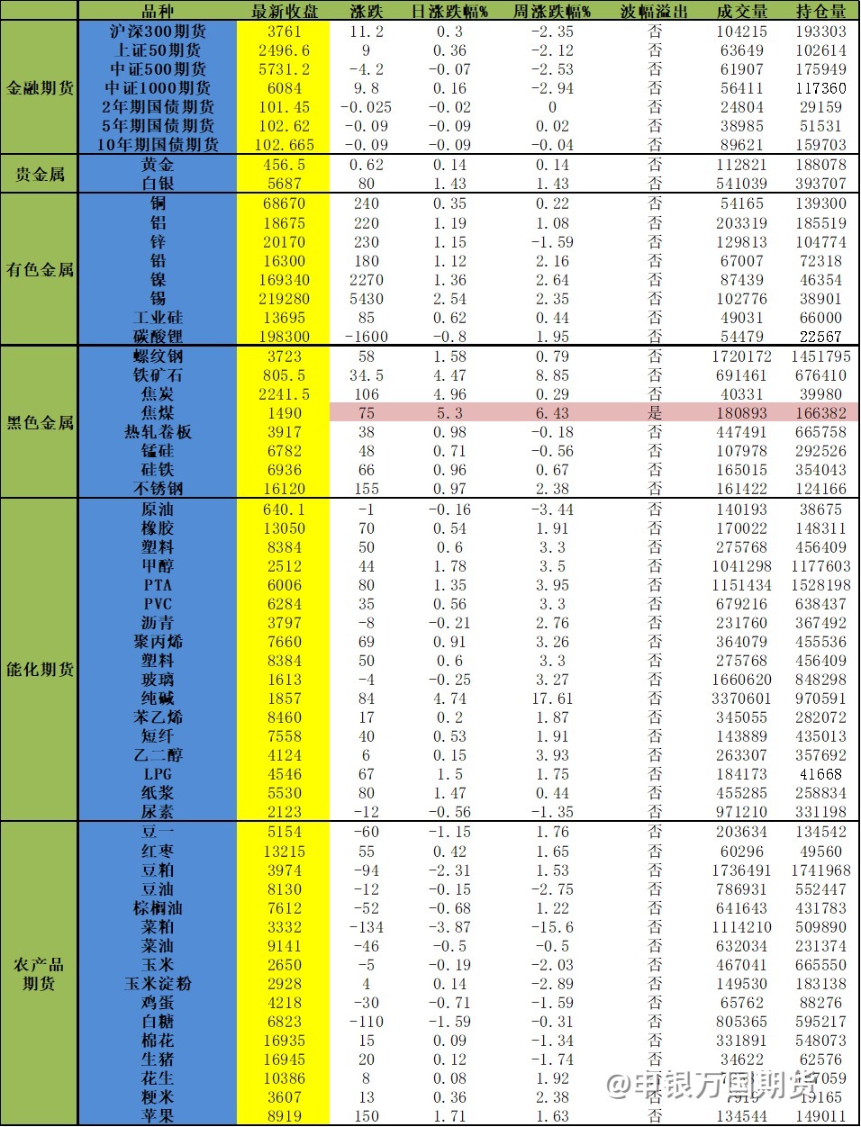 【0822申万收评】焦煤焦炭集体大涨，纯碱涨超4.7%