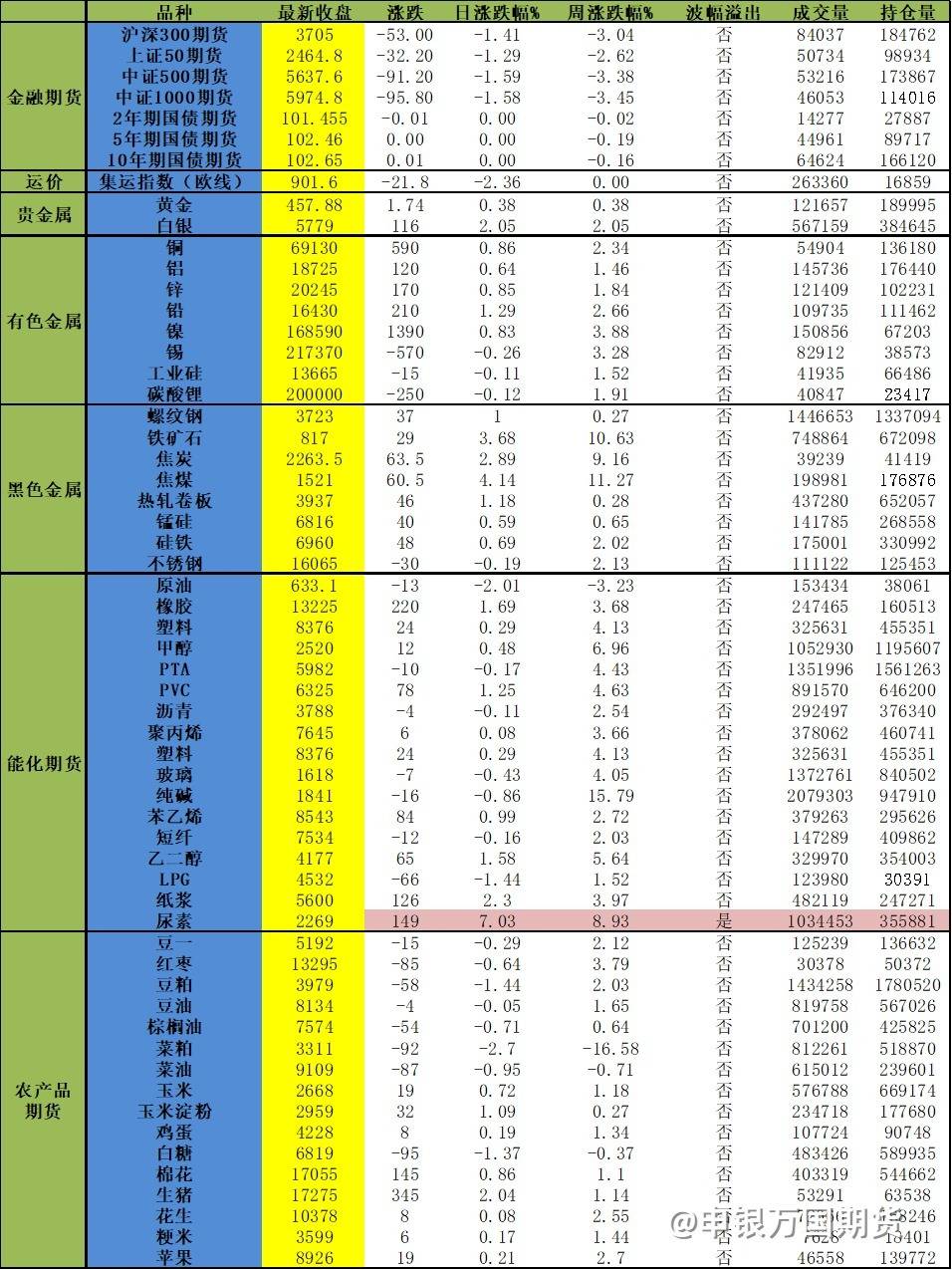 【0823申万收评】焦煤领涨黑色系涨超4%