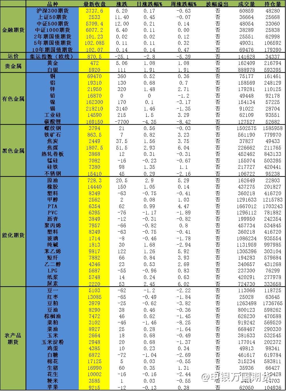 【0914申万收评】化工煤炭板块强势，焦煤大涨超2%