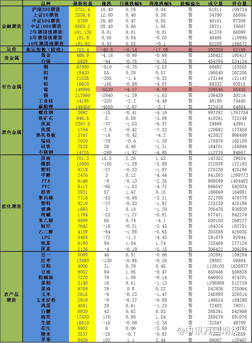 【0927申万收评】商品价格持续回落！沪镍跌近4%