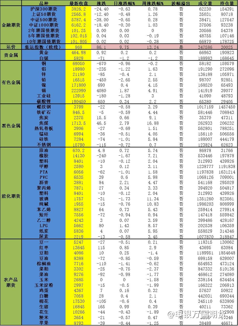 【0905申万收评】集运指数涨停！焦煤冲高回落涨超2%