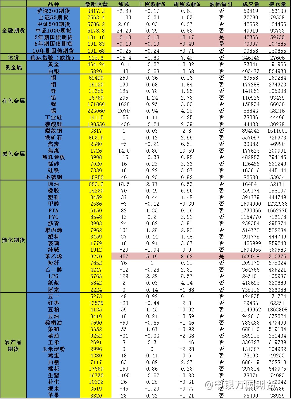 【0906申万收评】能化系普遍走高！原油涨超2%