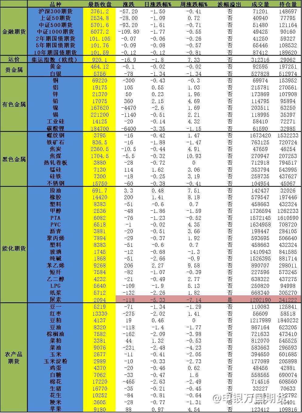 【0907申万收评】碳酸锂价格再次下滑，纯碱跌超2%