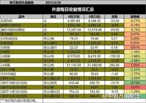 【0626申万早评】英美联储连放鹰，大宗商品普跌