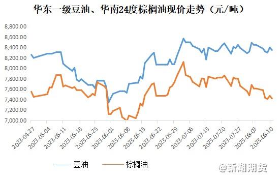 新湖农产品（油脂）周报