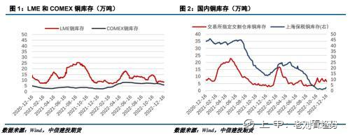 沪铜周报：经济前景趋弱，铜价料将震荡下行