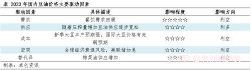 豆油：2022风起云涌 2023或顺势而下