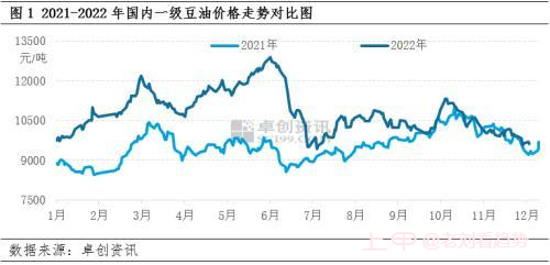 豆油：2022风起云涌 2023或顺势而下