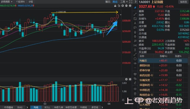 今日收评：沪指6连阳，成交再破万亿，但面临两个压力！