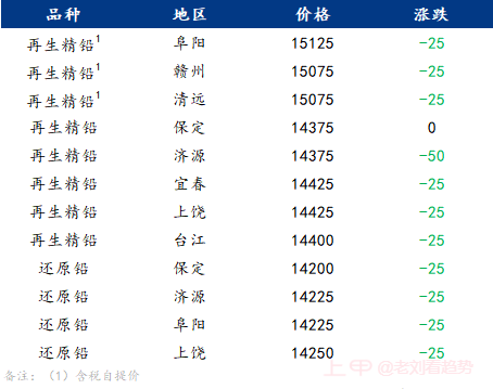 Mysteel日报：铅价走弱 再生铅成交仍显弱势