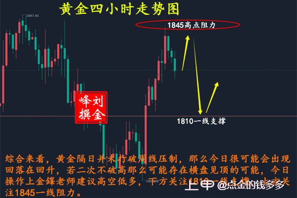 3.2黄金反弹修正切勿追多，今日黄金该如何操作？附策略