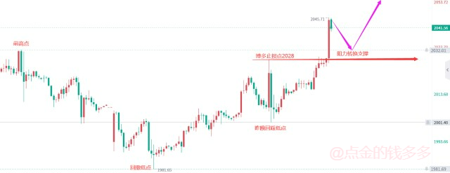 4.14美联储利率见顶，黄金走势分析及操作建议