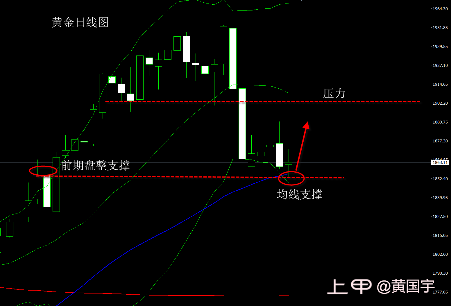 黄国宇：黄金下跌告一段落，上涨重启！