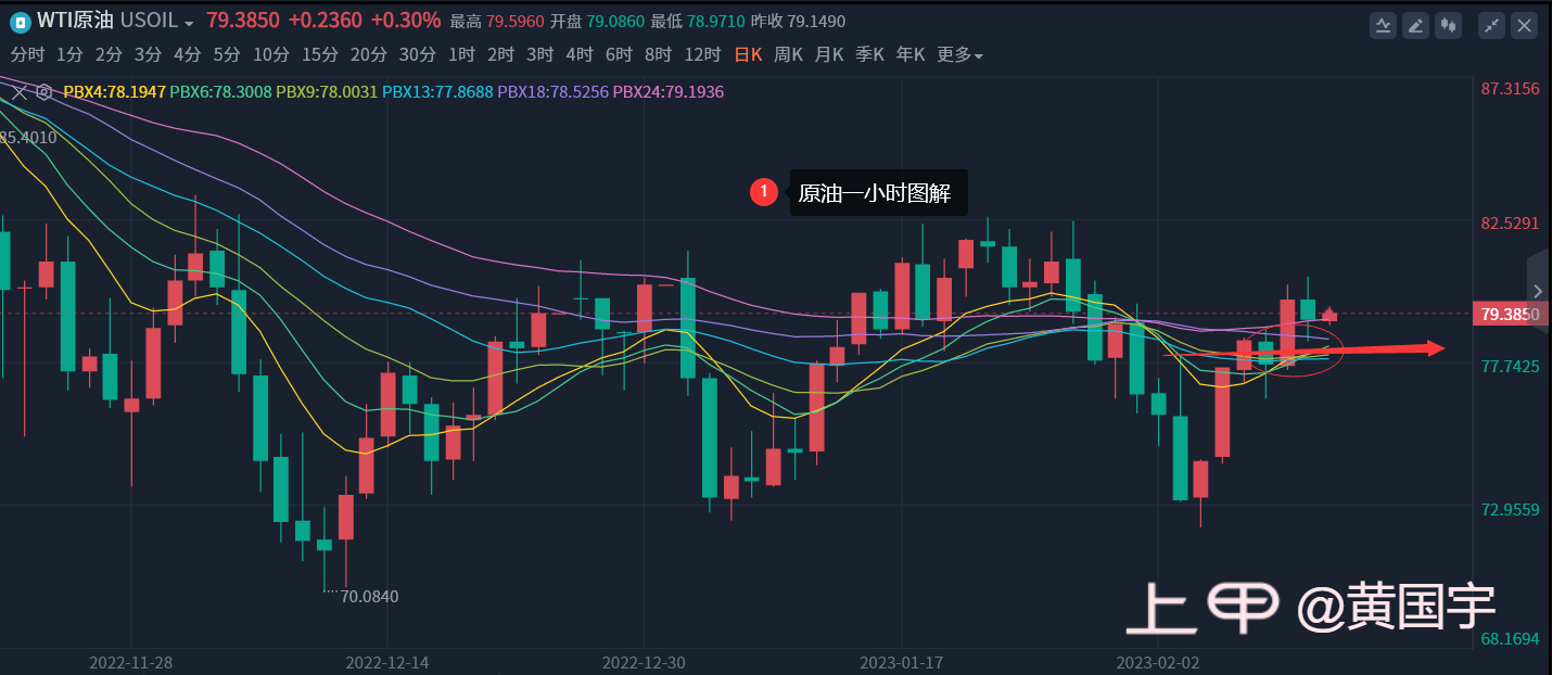 黄国宇：都认为CPI会企稳反弹，那黄金涨一波怎么了？