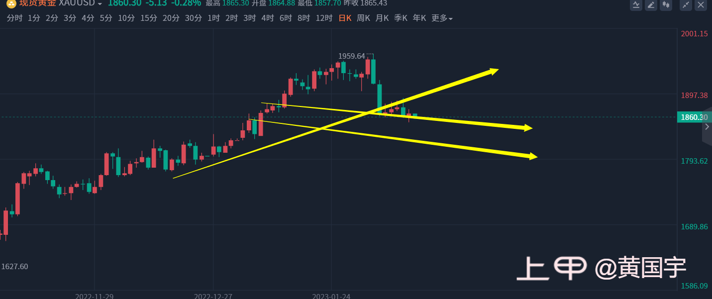 黄国宇：黄金来回过山车，1865附近继续空不变
