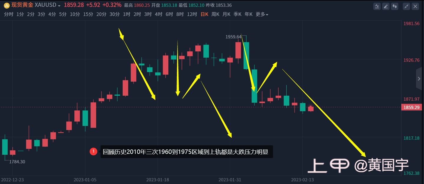 黄国宇：震荡走低依旧偏弱看待！