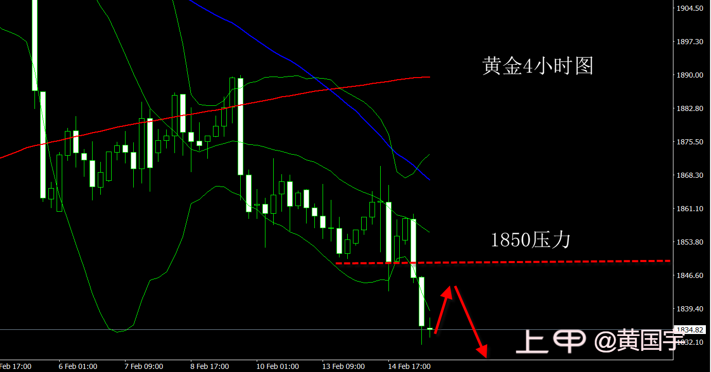 黄国宇：黄金阴跌不止，美盘1850压力反手空！