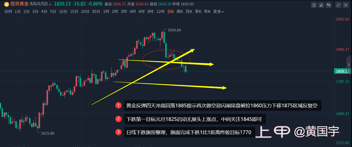 黄国宇：黄金机会来了。1820下分批多进场！