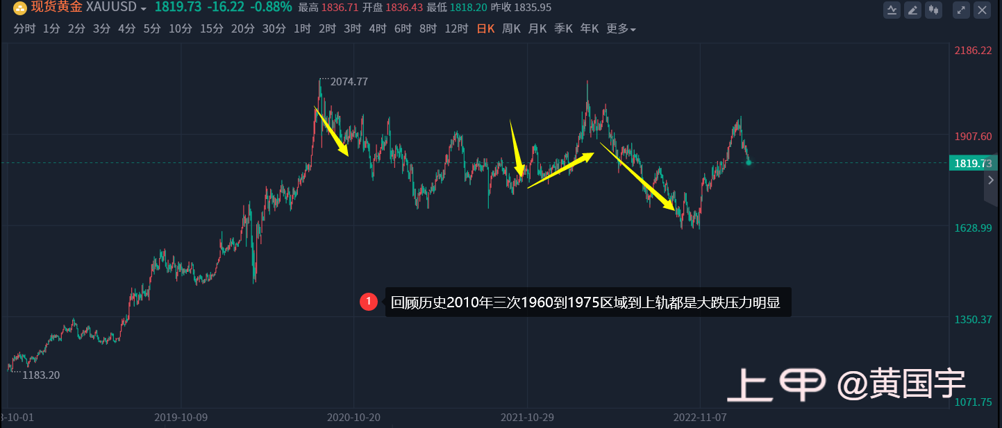 黄国宇：黄金延续反弹，回落1828区域继续多！