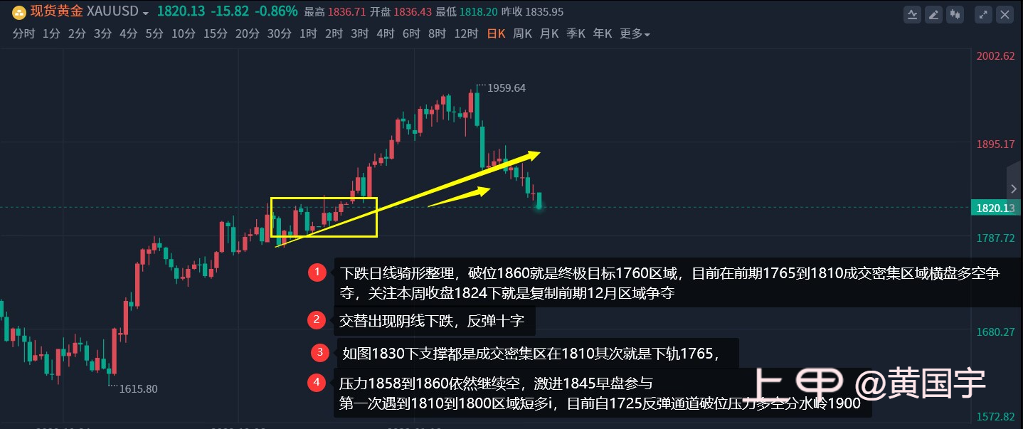 黄国宇：黄金延续反弹，回落1828区域继续多！