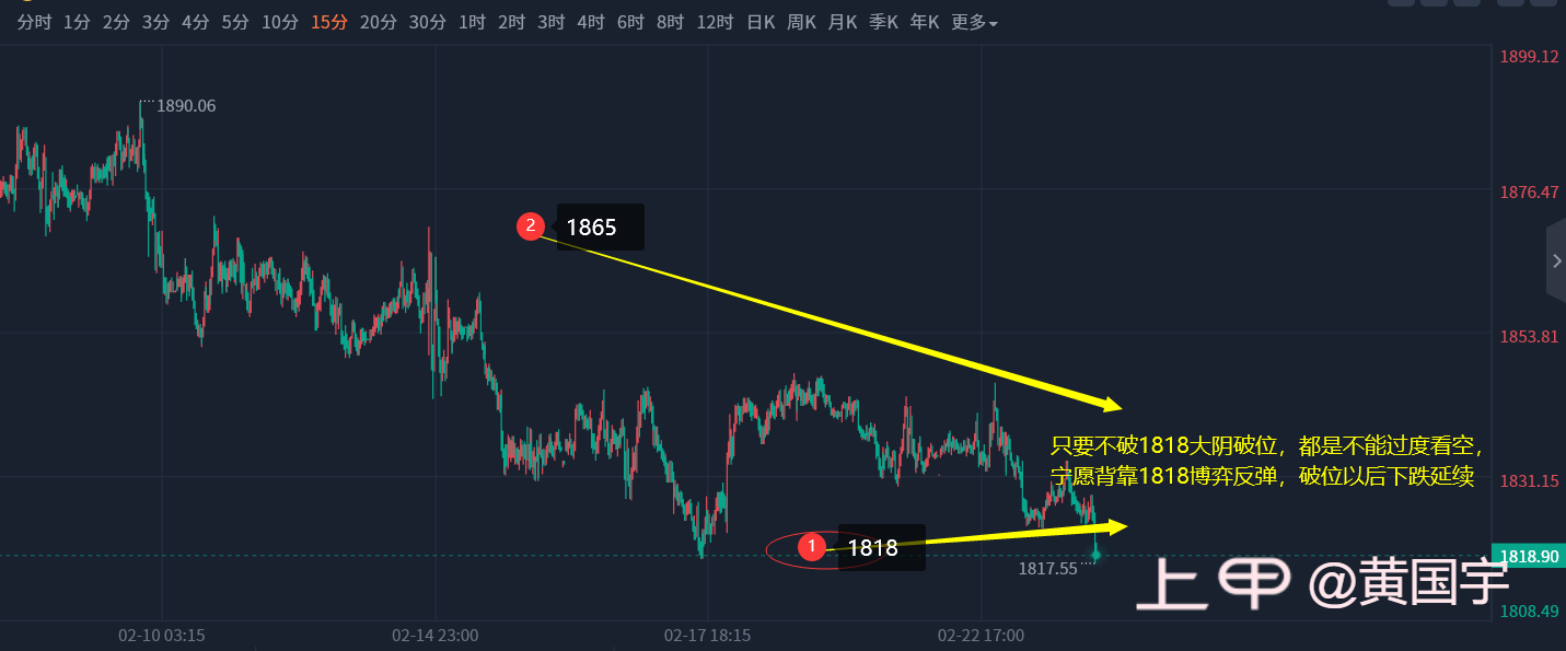 黄国宇：黄金1833如期下跌，不宜追空防探底回升！