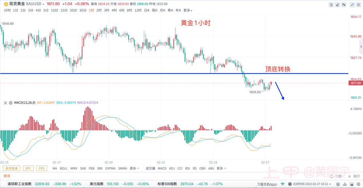 黄国宇：我错了，黄金空头来晚了！