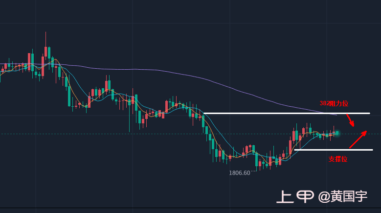 黄国宇：黄金小阳收盘，仍是筑底震荡！