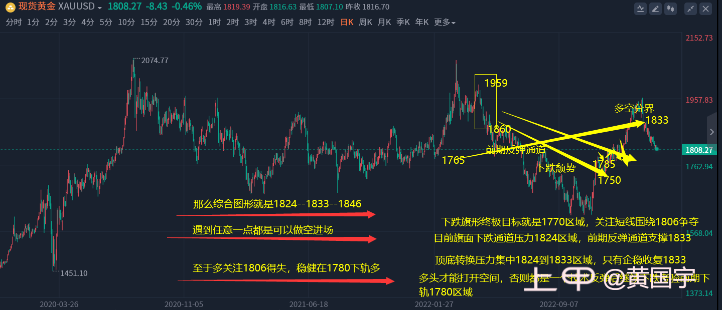 黄国宇：黄金弱势横盘，下跌趋势没有改变！