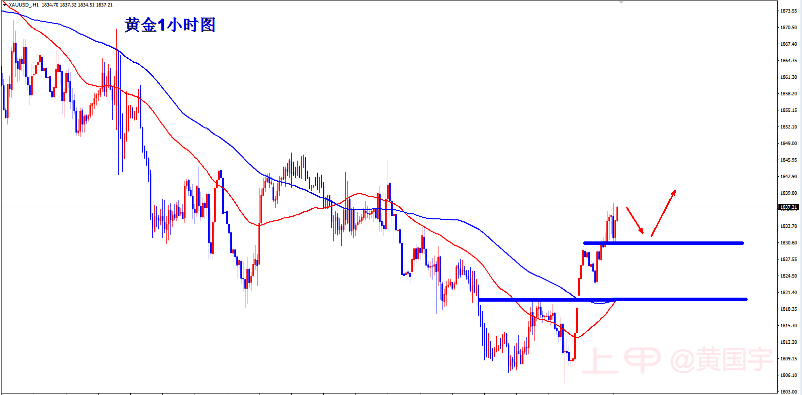 黄国宇：黄金欧盘1830干多获利收割，美盘继续干多！